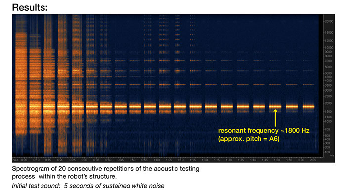 Spectrogram of audio recorded during acoustic testing of the digital material soft robot.  The observed resonant frequency is 1800 Hz.
