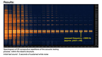 Spectrogram of audio recorded during acoustic testing of the digital material soft robot.  The observed resonant frequency is 1800 Hz.
