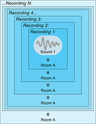 Symbolic diagram representing the recursion of the recording and audio playback of basic Recursive Acoustic Convolution.