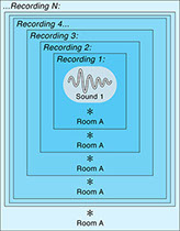 Symbolic diagram representing the recursion of the recording and audio playback of basic Recursive Acoustic Convolution.