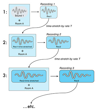 Diagram showing an initial sound increasingly time-stretched and convolved with a room's acoustics after three iterations of the RAC process.
