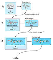 Diagram showing an initial sound increasingly time-stretched and convolved with a room's acoustics after three iterations of the RAC process.
