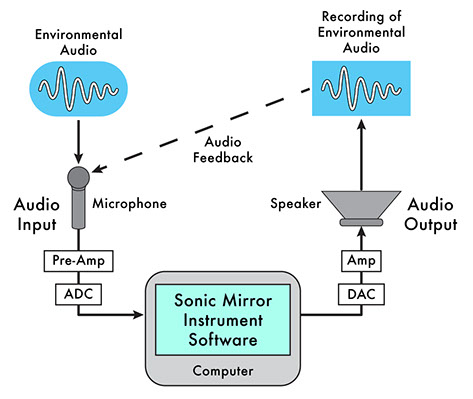 Symbolic diagram showing the interconnection of audio and computer hardware that comprise a Sonic Mirror instrument.