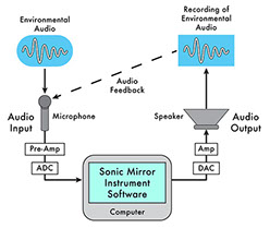 Symbolic diagram showing the interconnection of audio and computer hardware that comprise a Sonic Mirror instrument.
