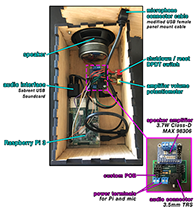 Annotated photos of the electronic components and custom PCB housed within the Sonic Mirror hardware instrument (v2.0)