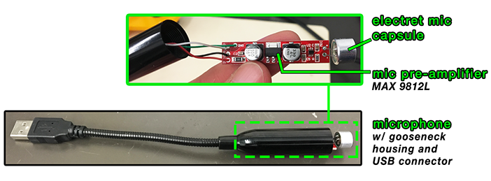 Annotated picture diagram showing components of the Sonic Mirror's microphone: a small preamp PCB, mic capsule, and gooseneck USB mic enclosure