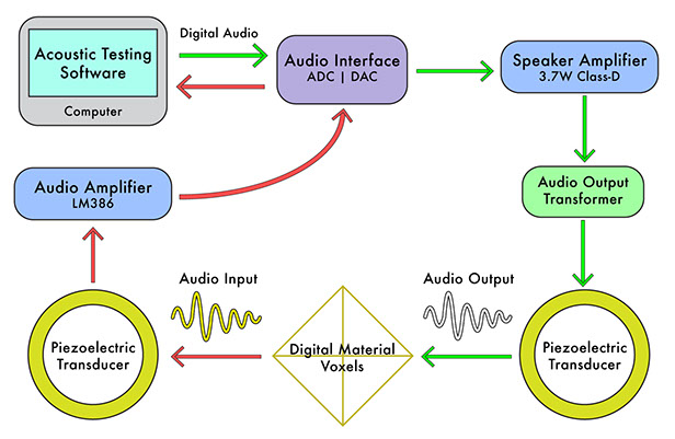 Flow-chart of audio signals through the audio and computer hardware, and digital materials, of the acoustic testing system.