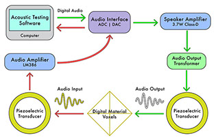 Flow-chart of audio signals through the audio and computer hardware, and digital materials, of the acoustic testing system.